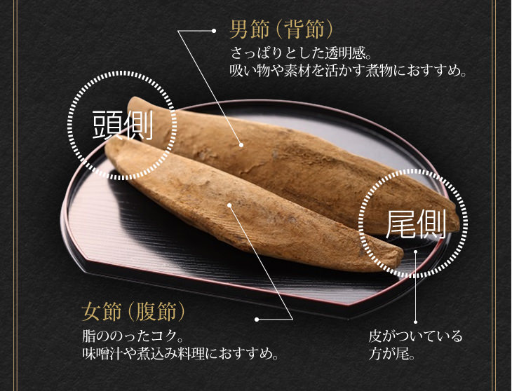 男節(背節):さっぱりとした透明感。吸い物や素材を活かす煮物におすすめ。 女節(腹節):脂ののったコク。 味噌汁や煮込み料理におすすめ。